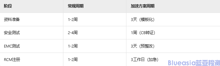SAA認(rèn)證資料及周期(圖2)