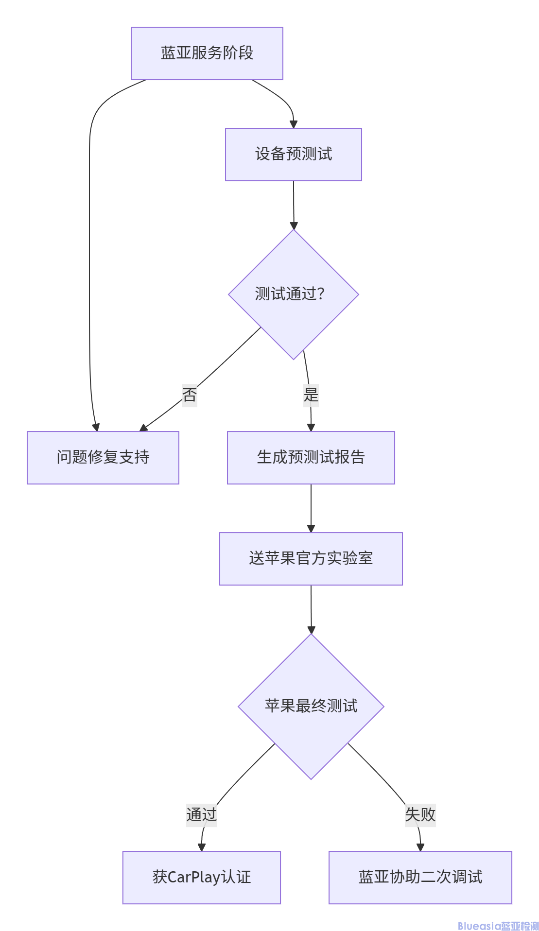 CarPlay認(rèn)證實(shí)驗(yàn)室_藍(lán)亞(圖1)