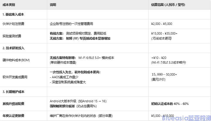 Android Auto認證:車企進入智能互聯(lián)生態(tài)的基石(圖1)
