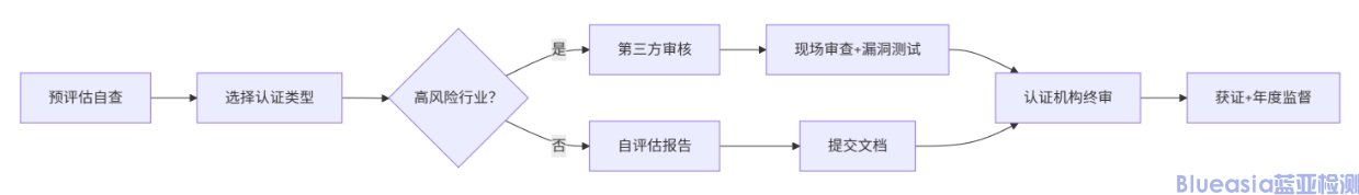 美國(guó)行業(yè)協(xié)同網(wǎng)安認(rèn)證(圖1)