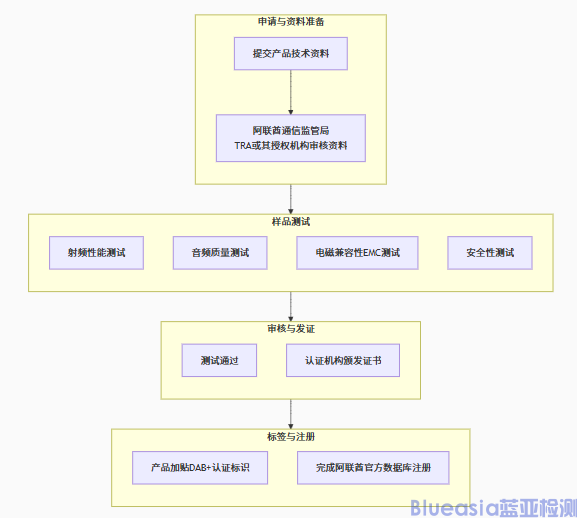 阿聯(lián)酋DAB認證(圖1)