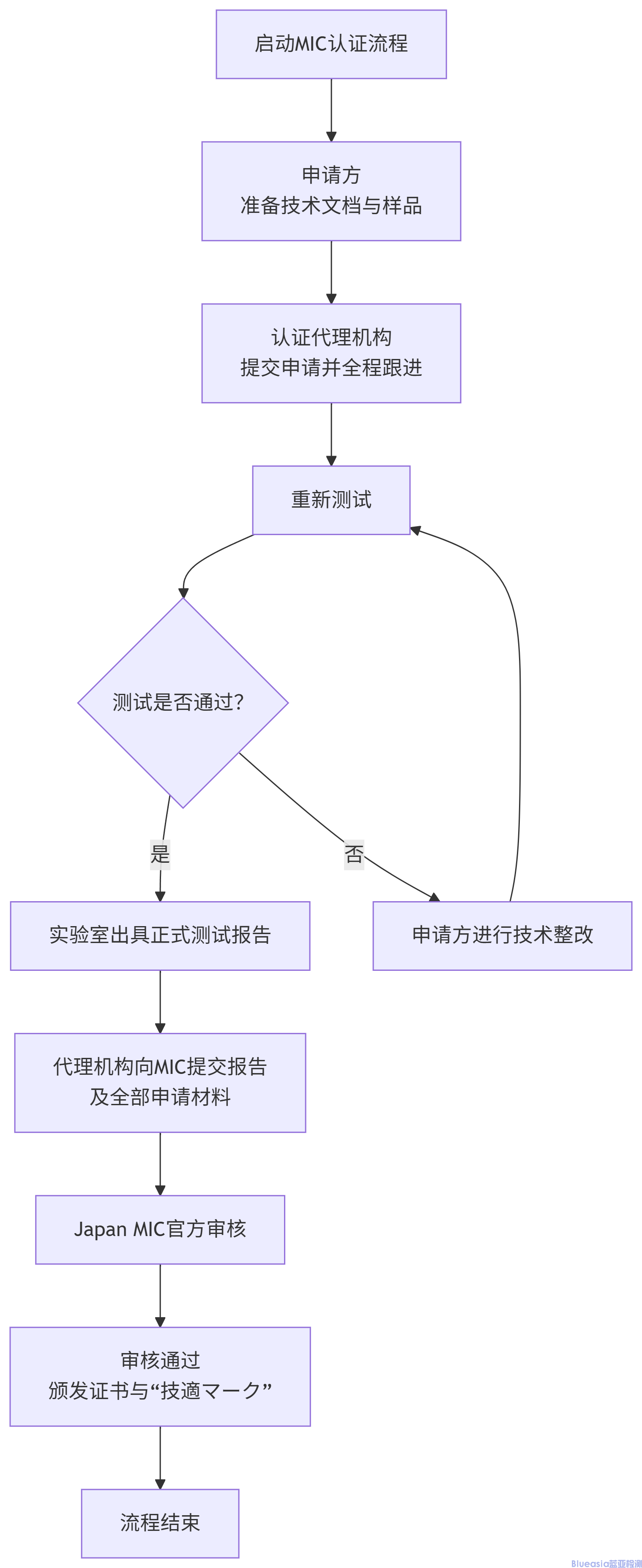 藍牙鍵盤日本MIC認證項目及流程(圖1)