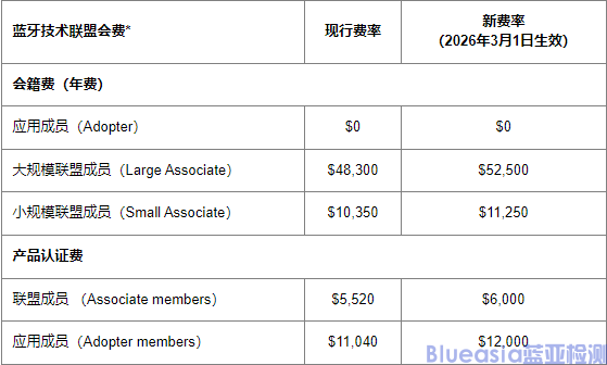 藍牙認(rèn)證要漲價了！硬件廠商必備的新規(guī)解讀(圖1)