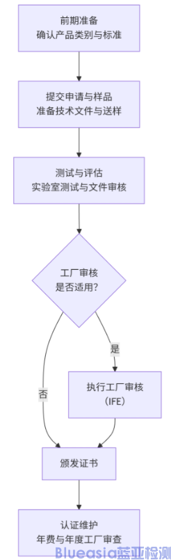 加拿大強(qiáng)制CSA認(rèn)證流程及周期(圖1)