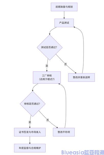 巴西強(qiáng)制INMETRO認(rèn)證詳情(圖1)