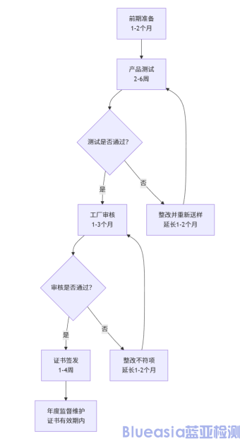 巴西強制INMETRO認證流程及周期(圖1)