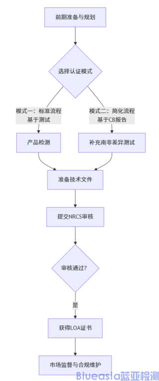 南非強制NRCS認證(圖1)