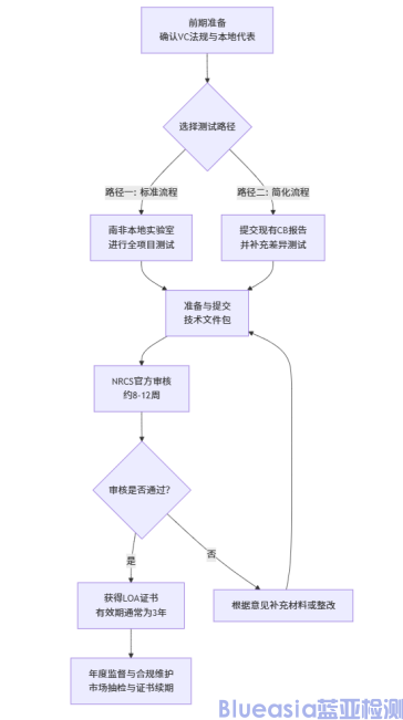 南非強制NRCS認證流程及周期(圖1)