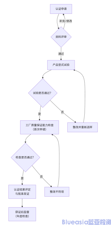 中國(guó)質(zhì)量CQC認(rèn)證詳情(圖1)