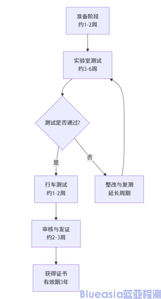 歐盟強(qiáng)制NG eCall認(rèn)證流程及周期(圖1)