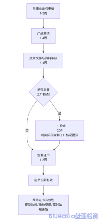 歐盟強(qiáng)制E-MARK認(rèn)證流程及周期(圖1)
