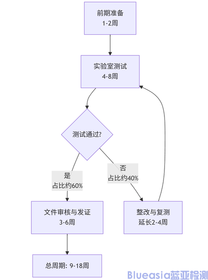 澳洲強(qiáng)制C-TICK認(rèn)證流程及周期(圖1)