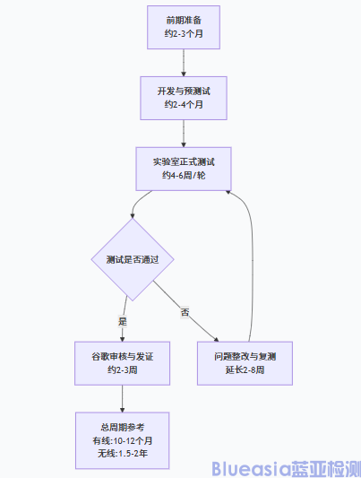 車載Android Auto認證流程及周期(圖1) 車載Android Auto認證流程及周期(圖1)