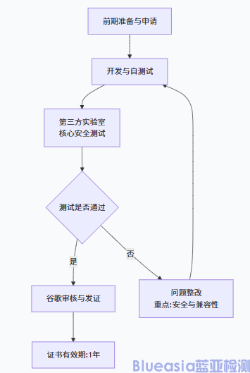 Android Auto安全性認(rèn)證詳情(圖1)