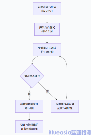 Android Auto安全性認證流程及周期(圖1)