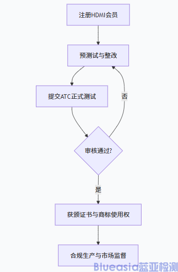 美國強制HDMI認證新規(guī)(圖1)