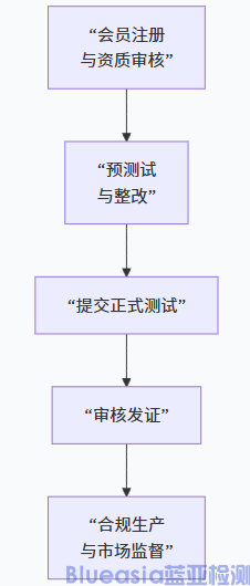 美國(guó)強(qiáng)制HDMI認(rèn)證流程及周期(圖1)