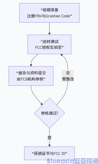 無線電FCC ID認(rèn)證流程及周期(圖1)