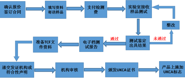 英國UKCA認(rèn)證的流程？對樣品資料有什么要求(圖2)