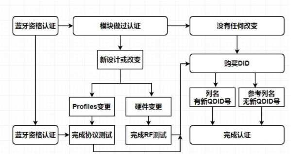 藍(lán)牙耳機(jī)BQB認(rèn)證怎么辦理？費(fèi)用是多少呢？？(圖1)