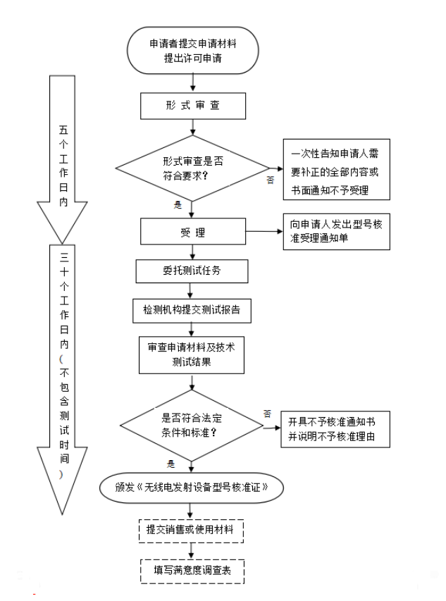 藍牙產(chǎn)品必須要做SRRC認證嗎？怎么辦理SRRC認證？(圖1)