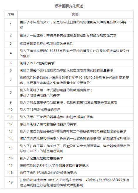 相關(guān)IEC家用電器安全標(biāo)準(zhǔn)IEC60335-1:2020變動(dòng)介紹(圖2)