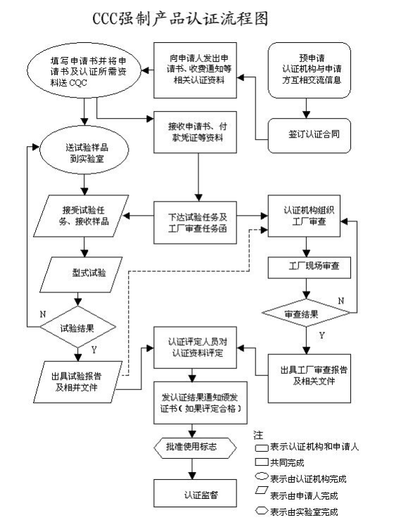 3C認(rèn)證最詳細(xì)流程_3c認(rèn)證怎么辦理_3c認(rèn)證是什么(圖1)