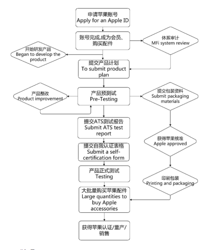 AirPlay2 認證，徽標（會員）認證(圖3)