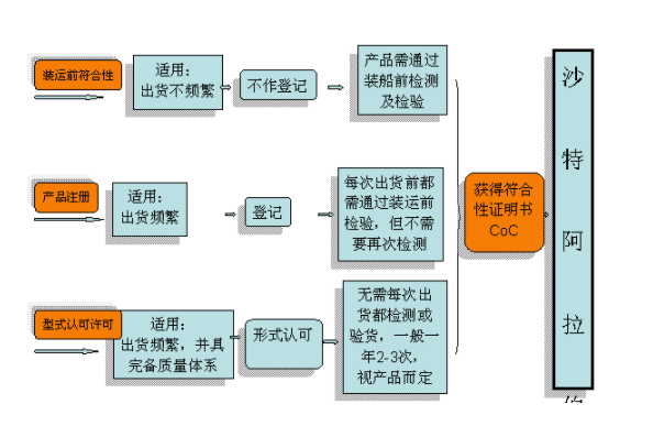  沙特SASO認(rèn)證怎么做，費用是多少(圖2)